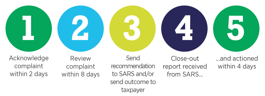 Process to Lodge a Complaint | Office of the Tax Ombud